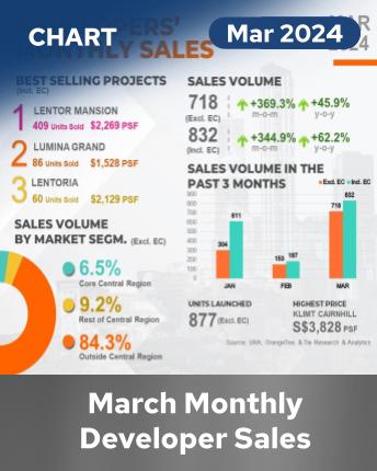 Monthly Developer Sales March 2024 Infographic